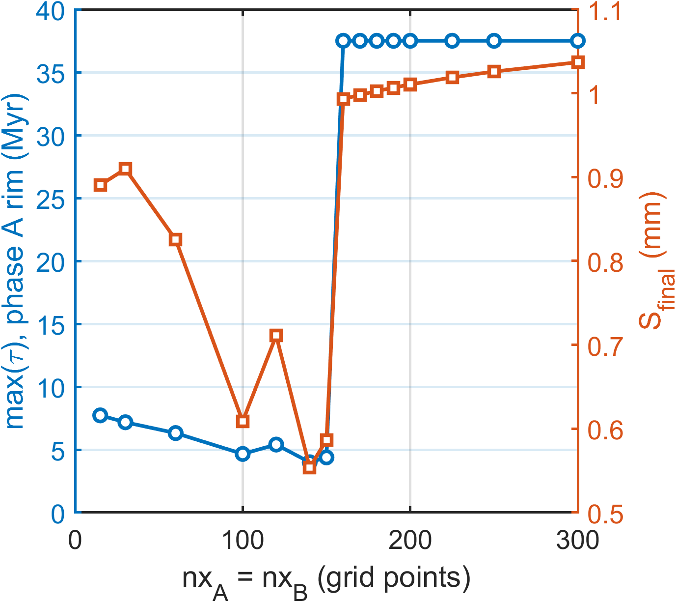 Grid convergence for Example1_Baseline: max apparent age and S_final both jump sharply between nx=150 and nx=200, then stay flat through nx=300.